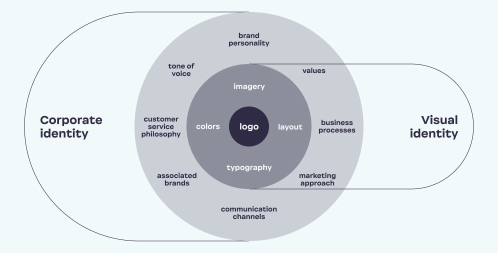 Corporate identity Ester