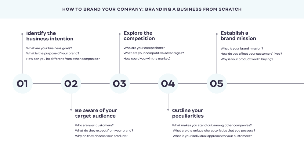How-to-Brand_Your_Company_steps_1-5