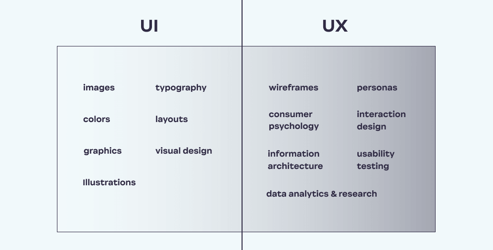 Difference between UI and UX Ester Digital
