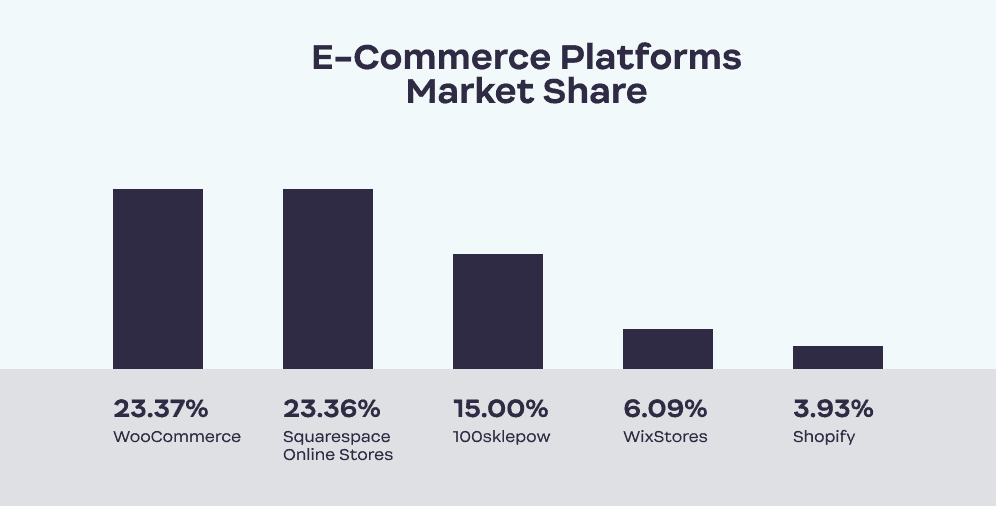 WooCommerce_Market_Share_Ester_Digital
