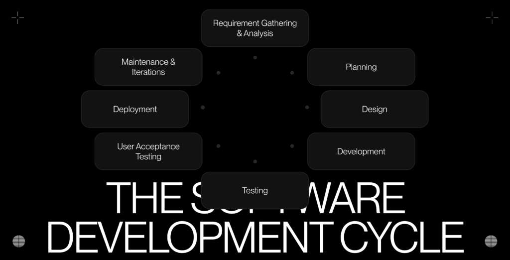 SDLC Development Cycl;e