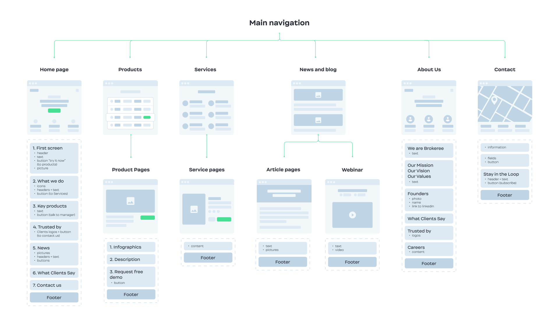 Brokeree, Designed and Developed by Ester Digital