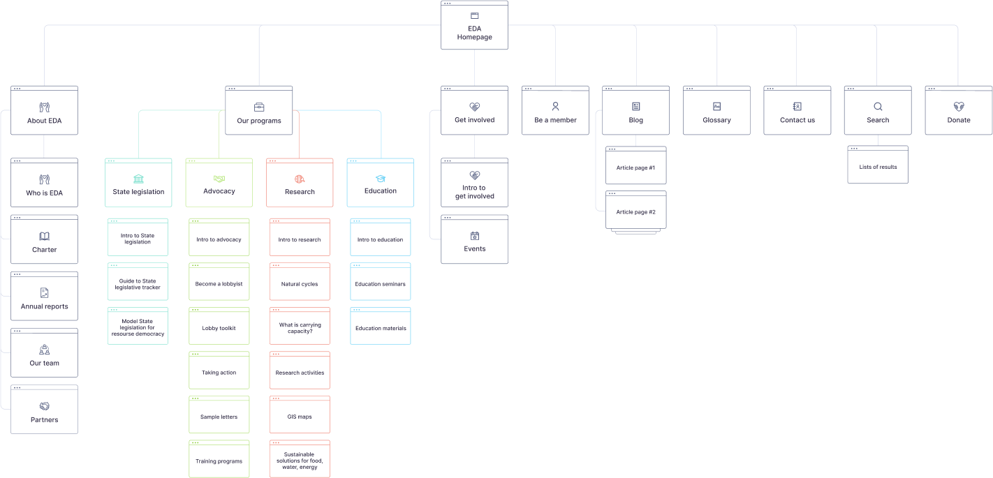EDA, Designed and Developed by Ester Digital